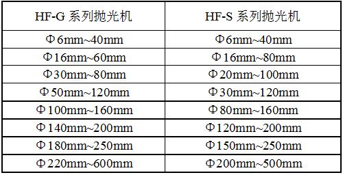 GP16-20DZ平面拋光機規(guī)格